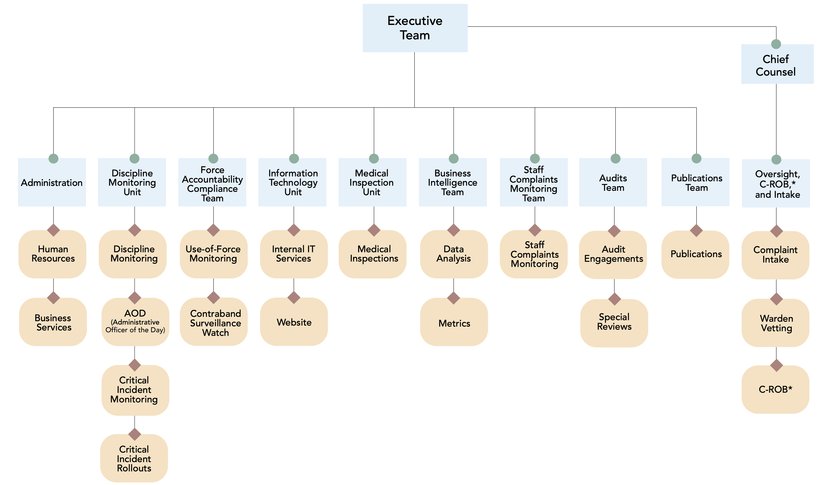 OIG Abbreviated Organizational Chart April 2021